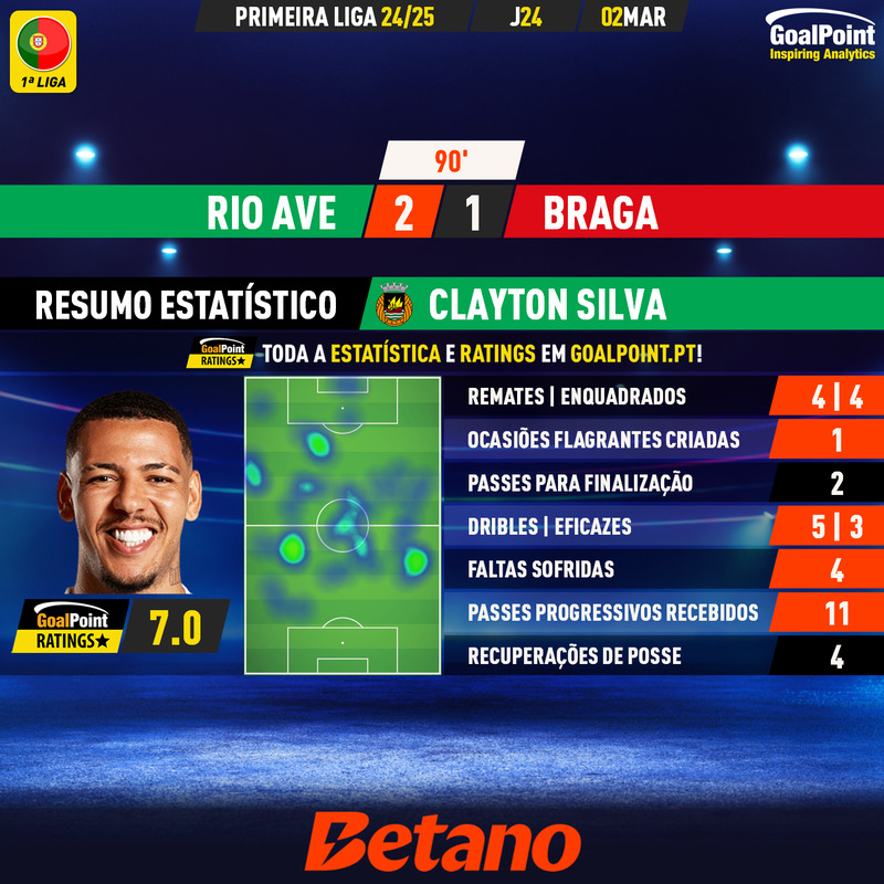 GoalPoint-2025-03-02-Rio-Ave-Braga-Home-Clayton-Silva-Primeira-Liga-202425-MVP