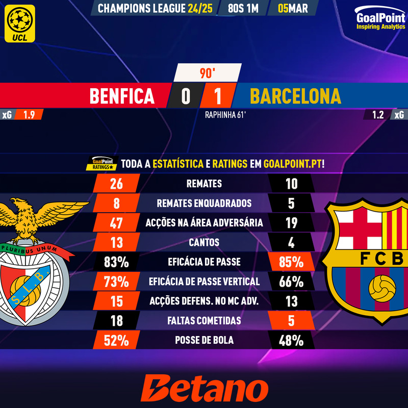 GoalPoint-2025-03-05-Benfica-Barcelona-Champions-League-202425-90m