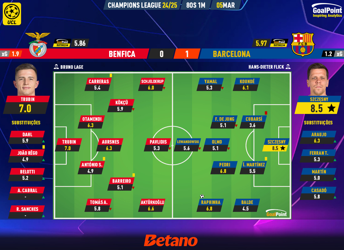 GoalPoint-2025-03-05-Benfica-Barcelona-Champions-League-202425-Ratings