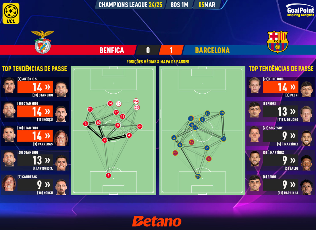 GoalPoint-2025-03-05-Benfica-Barcelona-Champions-League-202425-pass-network