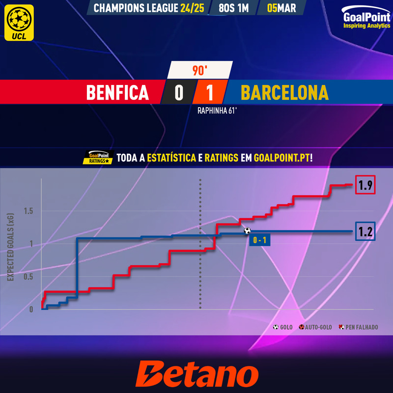 GoalPoint-2025-03-05-Benfica-Barcelona-Champions-League-202425-xG