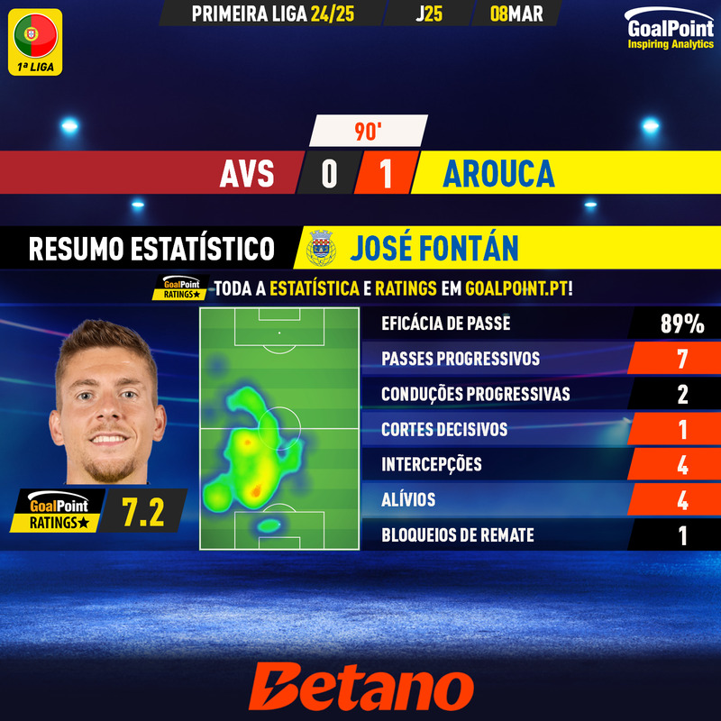 GoalPoint-2025-03-08-AVS-Arouca-Away-José-Fontán-Primeira-Liga-202425-MVP