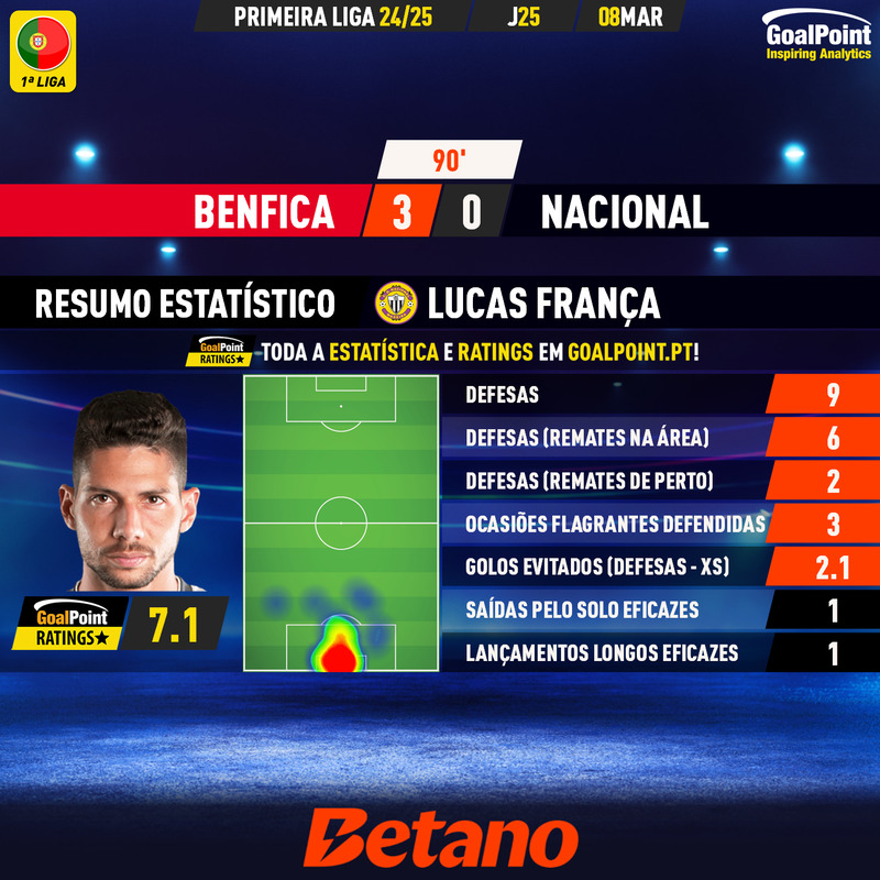 GoalPoint-2025-03-08-Benfica-Nacional-Away-Lucas-França-Primeira-Liga-202425-MVP