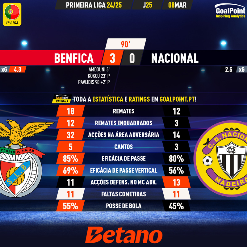 GoalPoint-2025-03-08-Benfica-Nacional-Primeira-Liga-202425-90m