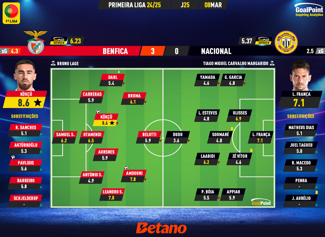 GoalPoint-2025-03-08-Benfica-Nacional-Primeira-Liga-202425-Ratings