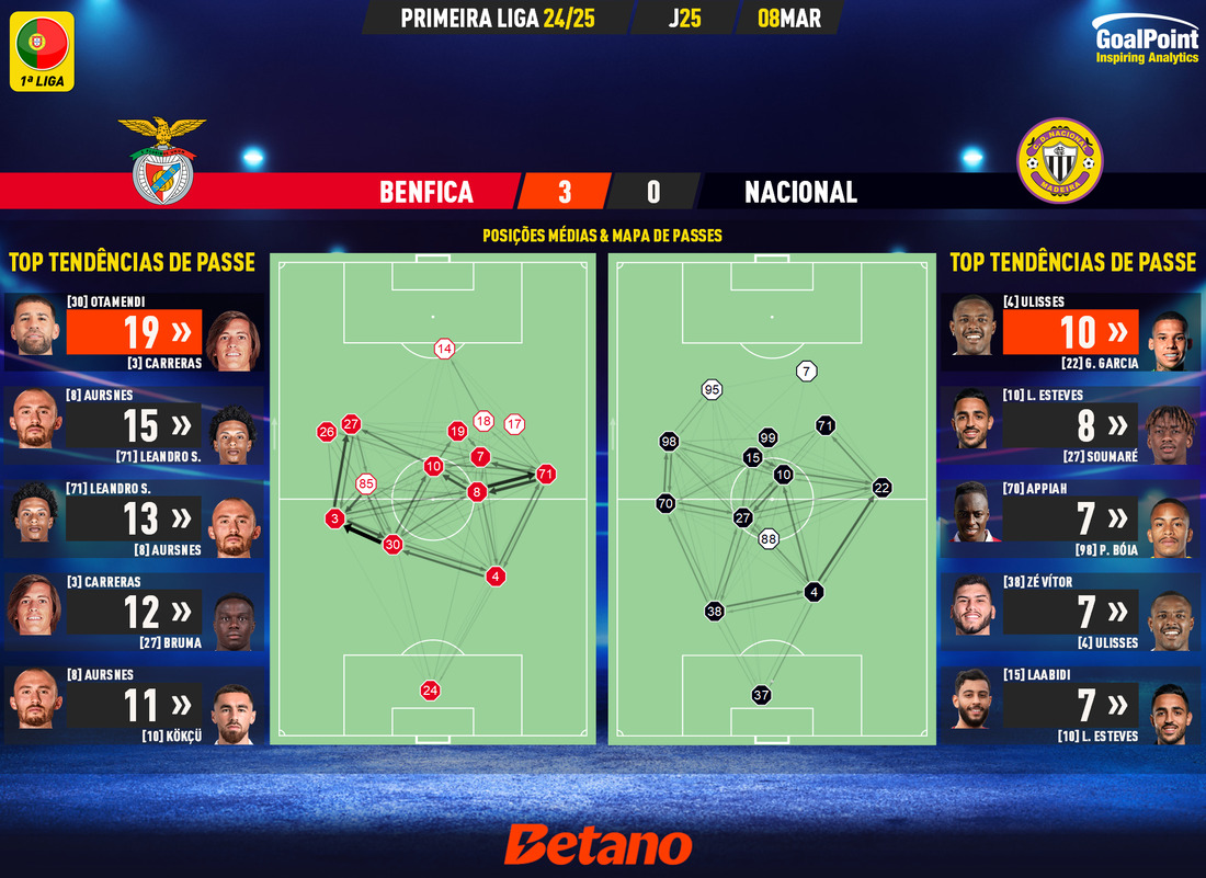 GoalPoint-2025-03-08-Benfica-Nacional-Primeira-Liga-202425-pass-network