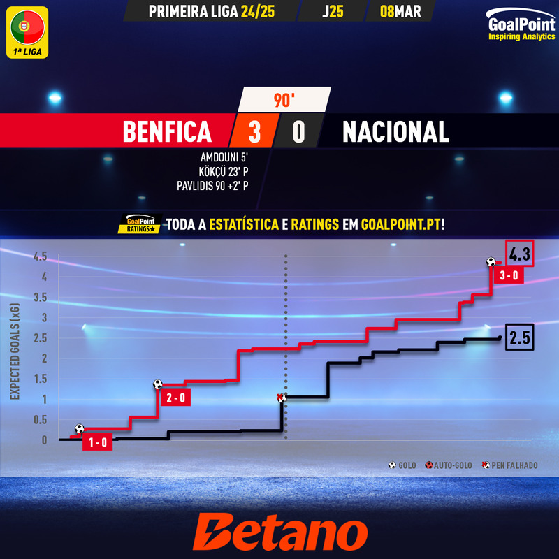 GoalPoint-2025-03-08-Benfica-Nacional-Primeira-Liga-202425-xG