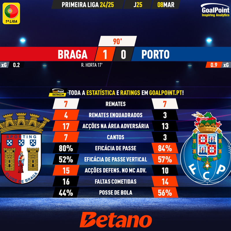 GoalPoint-2025-03-08-Braga-Porto-Primeira-Liga-202425-90m