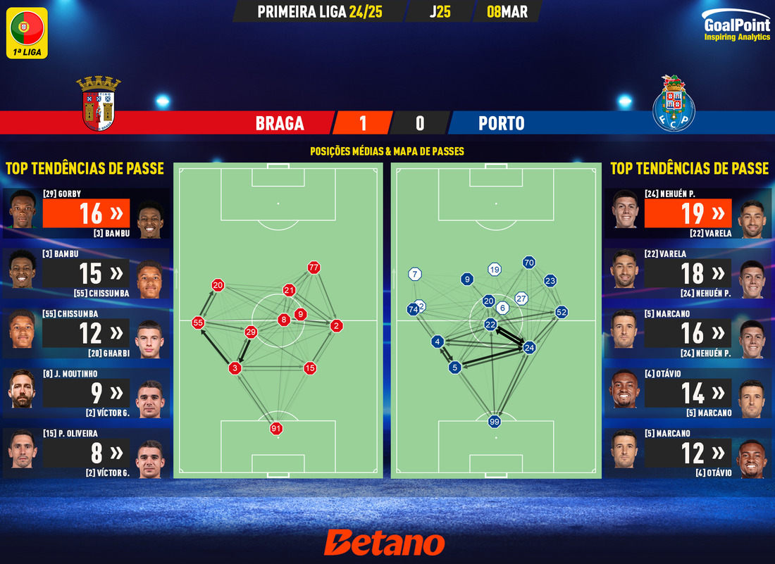 GoalPoint-2025-03-08-Braga-Porto-Primeira-Liga-202425-pass-network