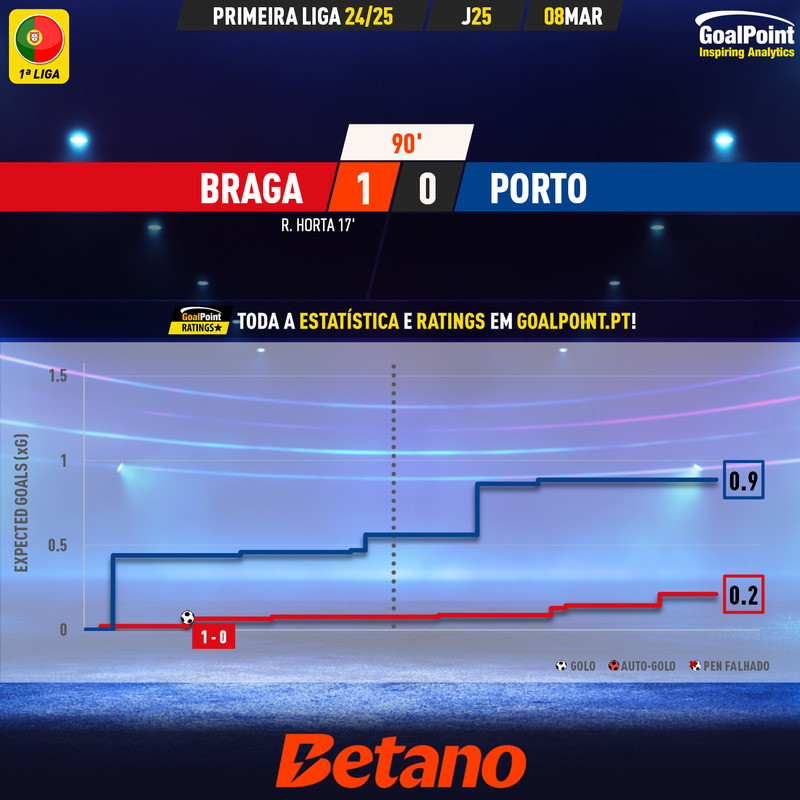 GoalPoint-2025-03-08-Braga-Porto-Primeira-Liga-202425-xG