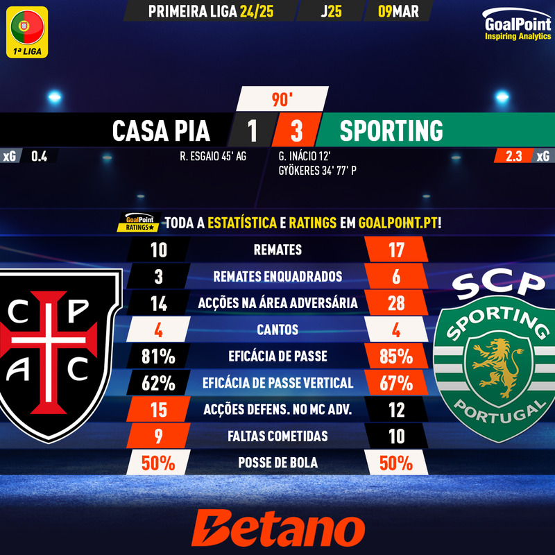 GoalPoint-2025-03-09-Casa-Pia-Sporting-Primeira-Liga-202425-90m