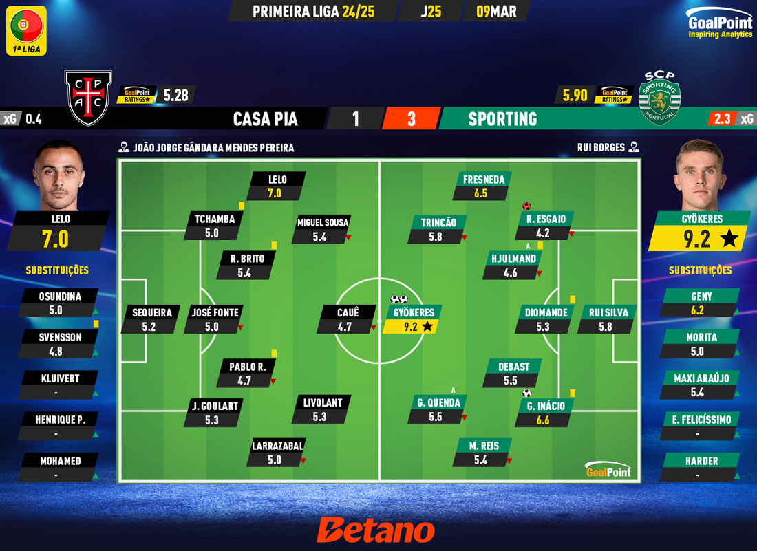 GoalPoint-2025-03-09-Casa-Pia-Sporting-Primeira-Liga-202425-Ratings