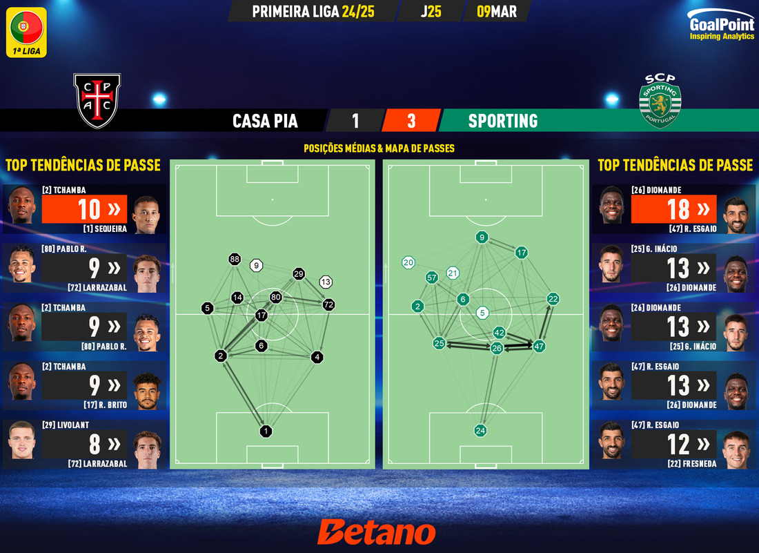 GoalPoint-2025-03-09-Casa-Pia-Sporting-Primeira-Liga-202425-pass-network