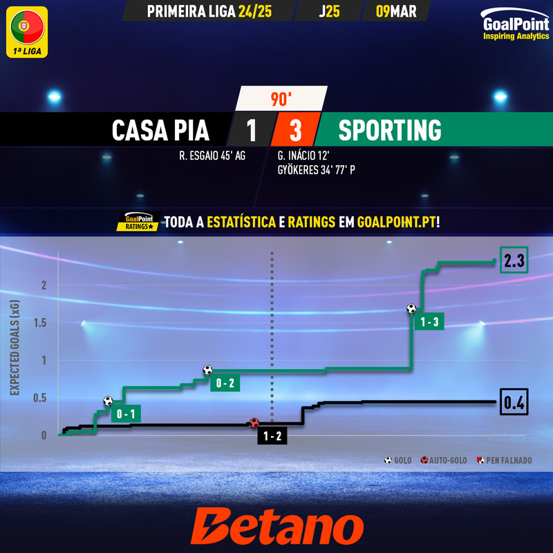 GoalPoint-2025-03-09-Casa-Pia-Sporting-Primeira-Liga-202425-xG