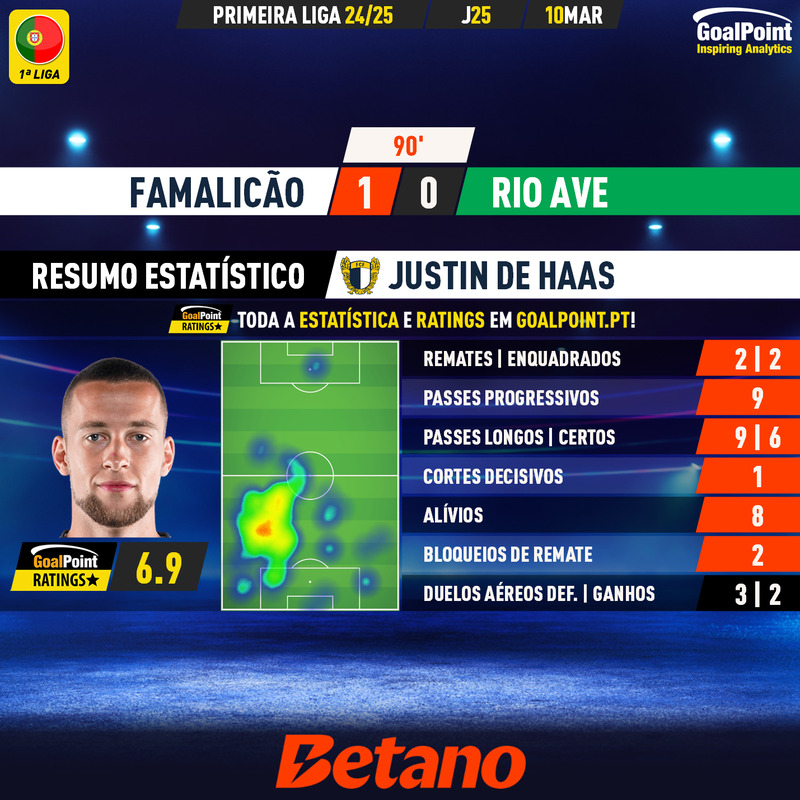 GoalPoint-2025-03-10-Famalicao-Rio-Ave-Home-Justin-De-Haas-Primeira-Liga-202425-MVP