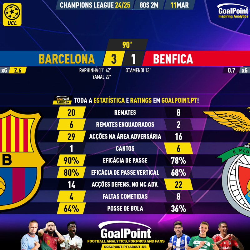 GoalPoint-2025-03-11-Barcelona-Benfica-Champions-League-202425-90m