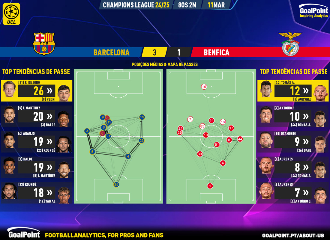 GoalPoint-2025-03-11-Barcelona-Benfica-Champions-League-202425-pass-network