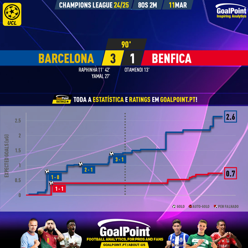 GoalPoint-2025-03-11-Barcelona-Benfica-Champions-League-202425-xG