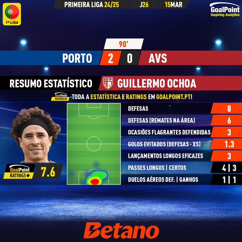 GoalPoint-2025-03-15-Porto-AVS-Away-Guillermo-Ochoa-Primeira-Liga-202425-MVP