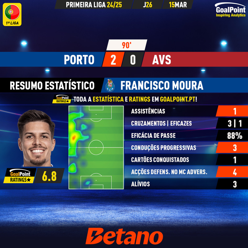 GoalPoint-2025-03-15-Porto-AVS-Home-Francisco-Moura-Primeira-Liga-202425-MVP