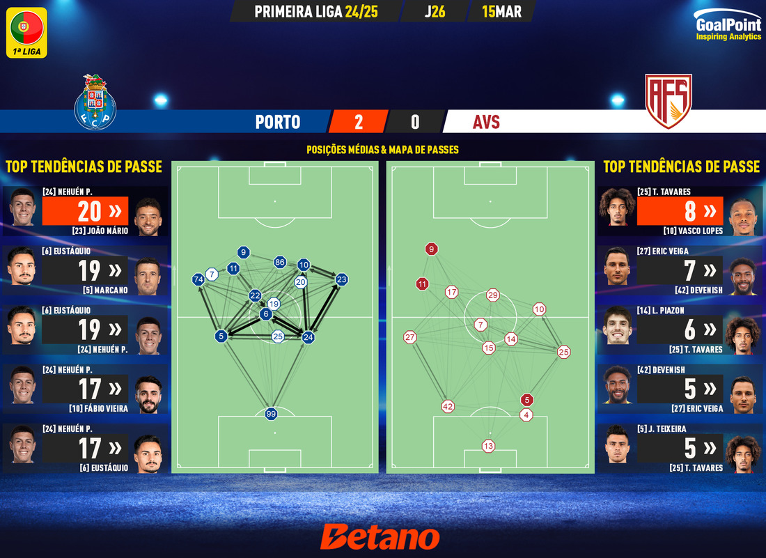 GoalPoint-2025-03-15-Porto-AVS-Primeira-Liga-202425-pass-network