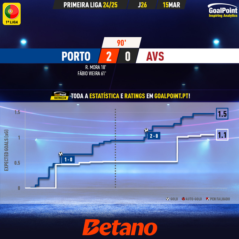 GoalPoint-2025-03-15-Porto-AVS-Primeira-Liga-202425-xG