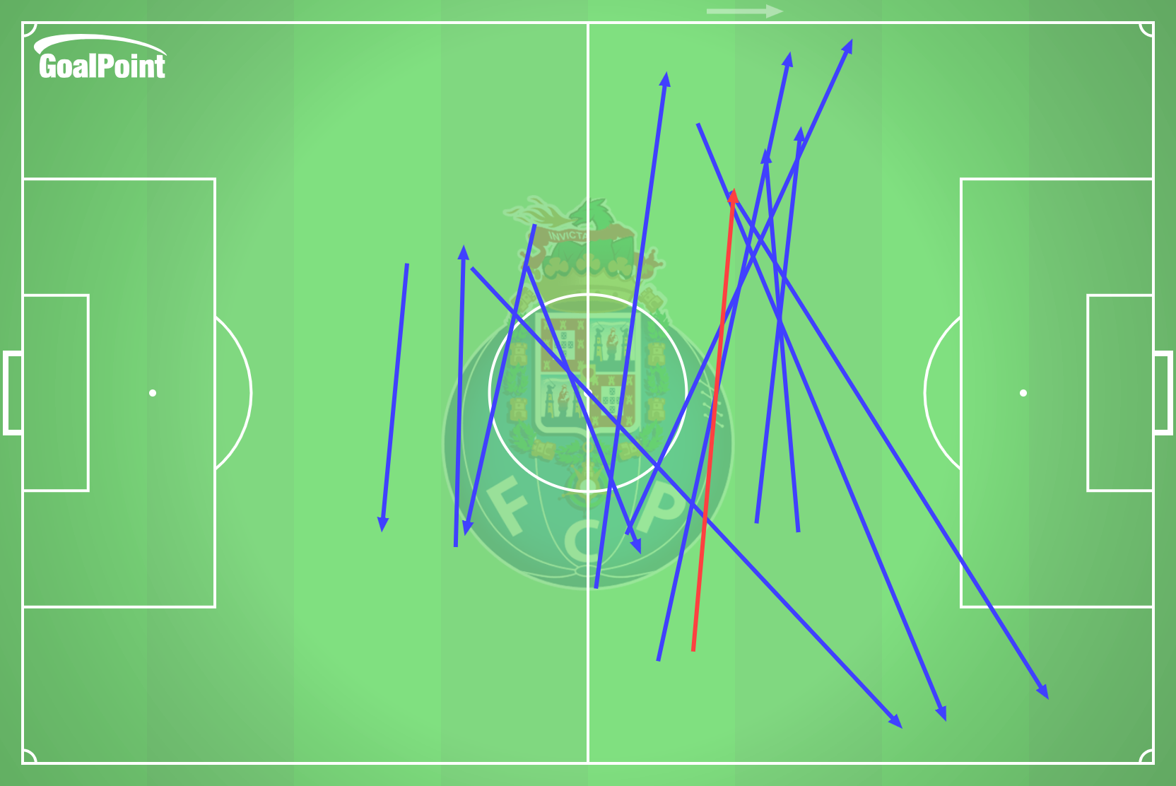 GoalPoint-2025-03-15-Porto-v-AVS-HOME-passes-switch-of-play-line