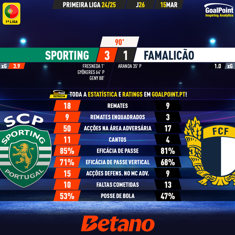 GoalPoint-2025-03-15-Sporting-Famalicao-Primeira-Liga-202425-90m