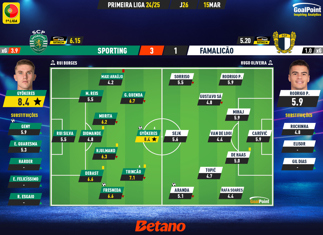 GoalPoint-2025-03-15-Sporting-Famalicao-Primeira-Liga-202425-Ratings