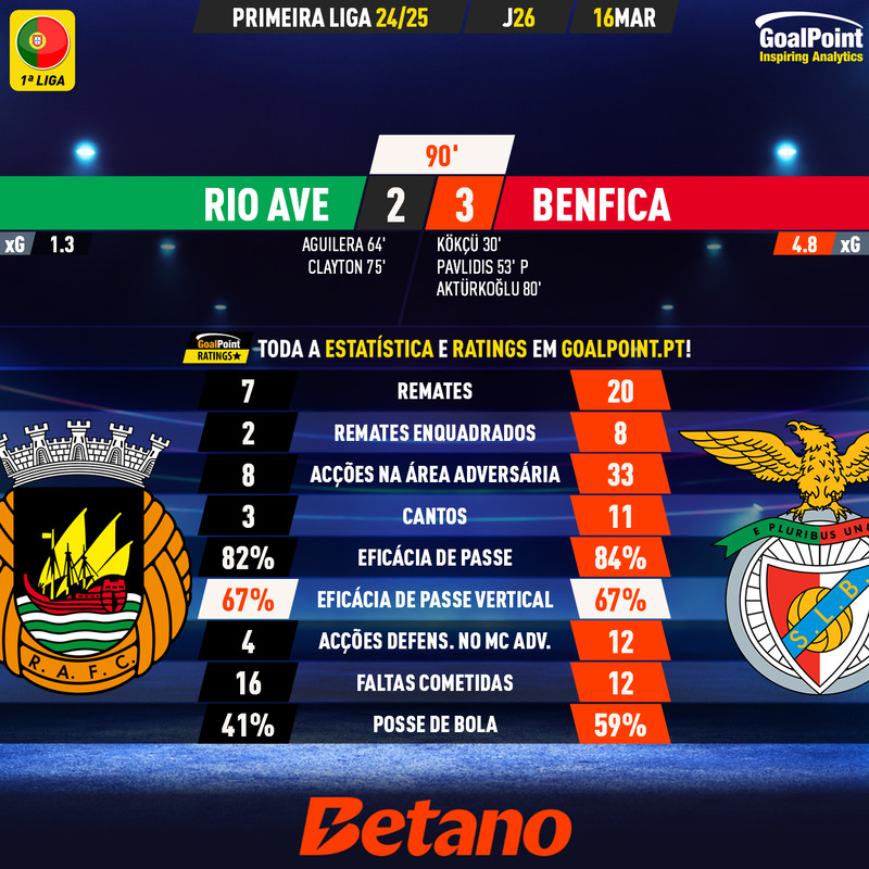 GoalPoint-2025-03-16-Rio-Ave-Benfica-Primeira-Liga-202425-90m