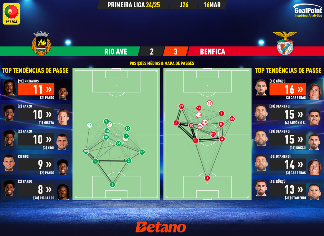 GoalPoint-2025-03-16-Rio-Ave-Benfica-Primeira-Liga-202425-pass-network