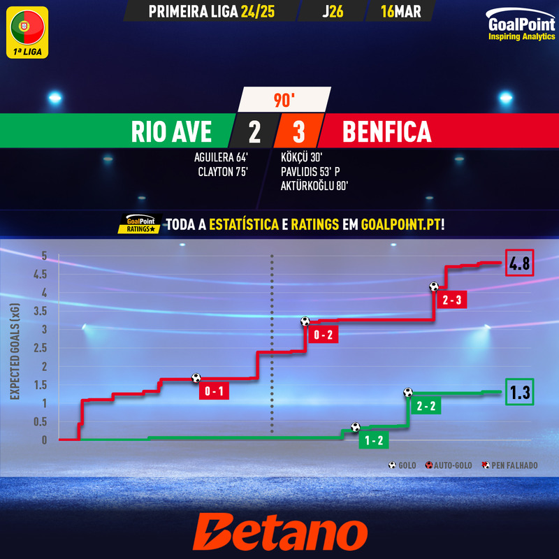 GoalPoint-2025-03-16-Rio-Ave-Benfica-Primeira-Liga-202425-xG