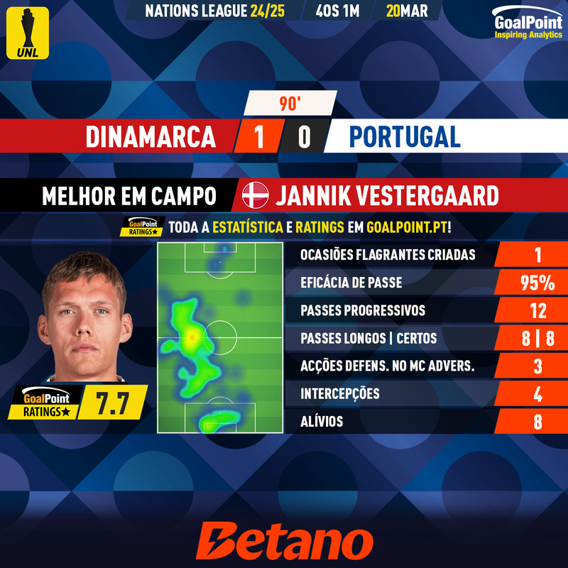 GoalPoint-2025-03-20-Denmark-Portugal-Home-Jannik-Vestergaard-UEFA-Nations-League-2024-MVP