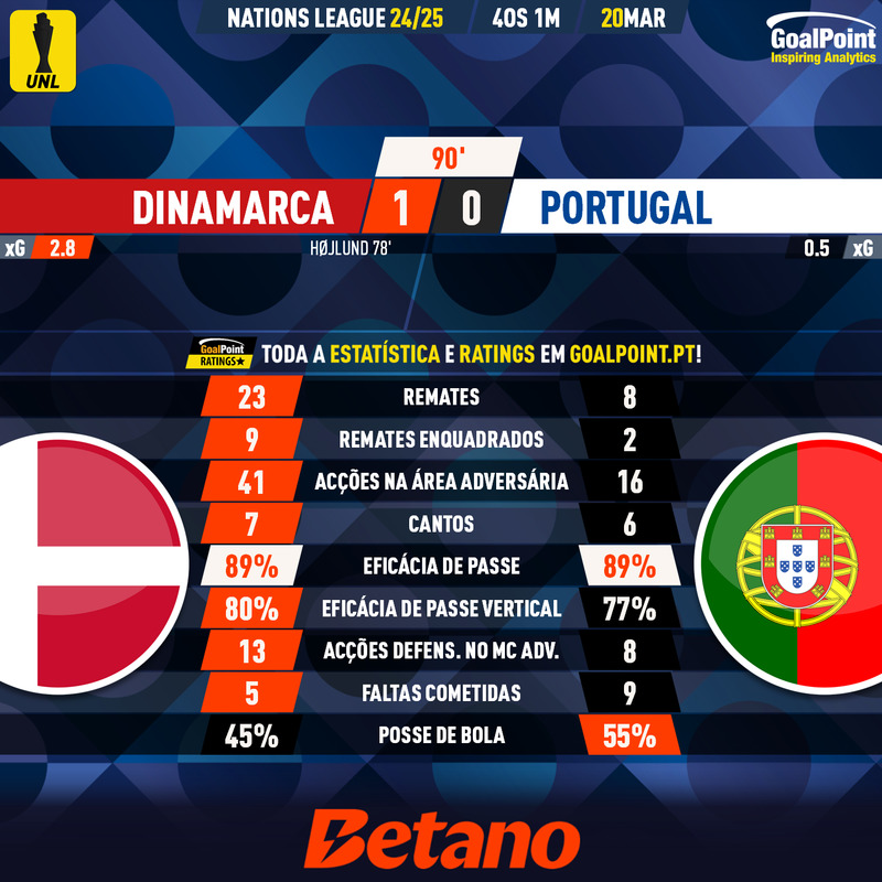 GoalPoint-2025-03-20-Denmark-Portugal-UEFA-Nations-League-2024-90m