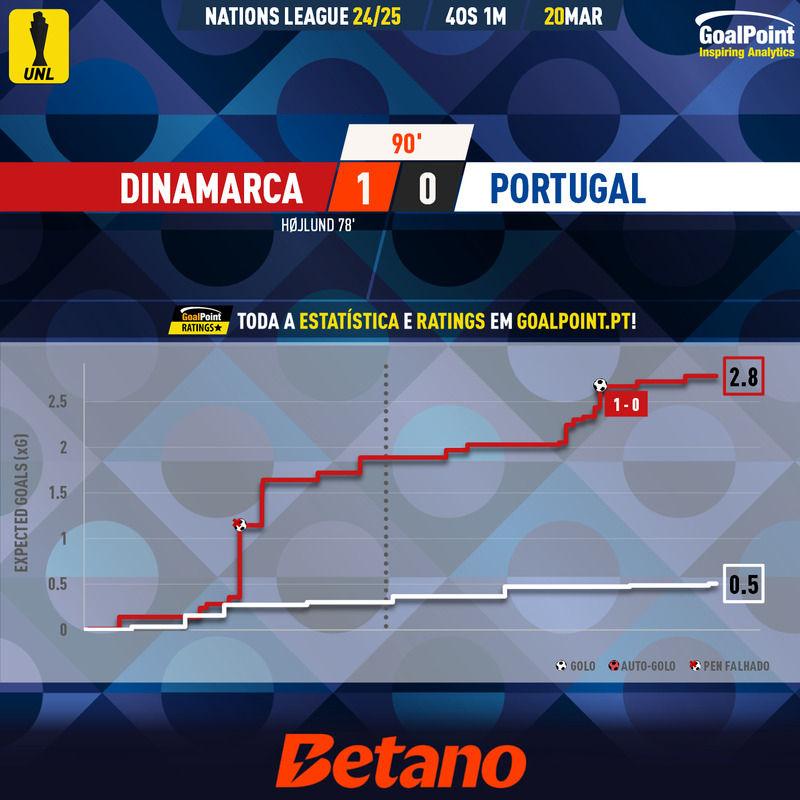 GoalPoint-2025-03-20-Denmark-Portugal-UEFA-Nations-League-2024-xG