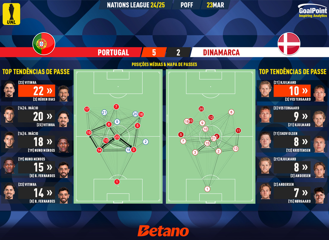 GoalPoint-2025-03-23-Portugal-Denmark-UEFA-Nations-League-2024-pass-network