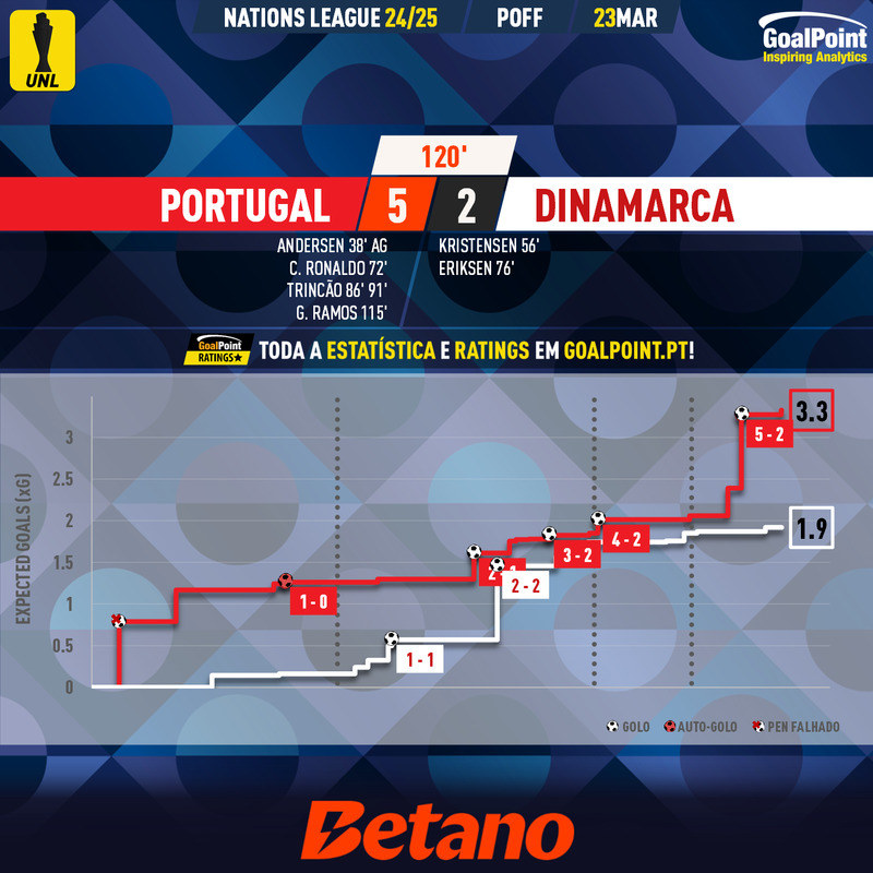 GoalPoint-2025-03-23-Portugal-Denmark-UEFA-Nations-League-2024-xG