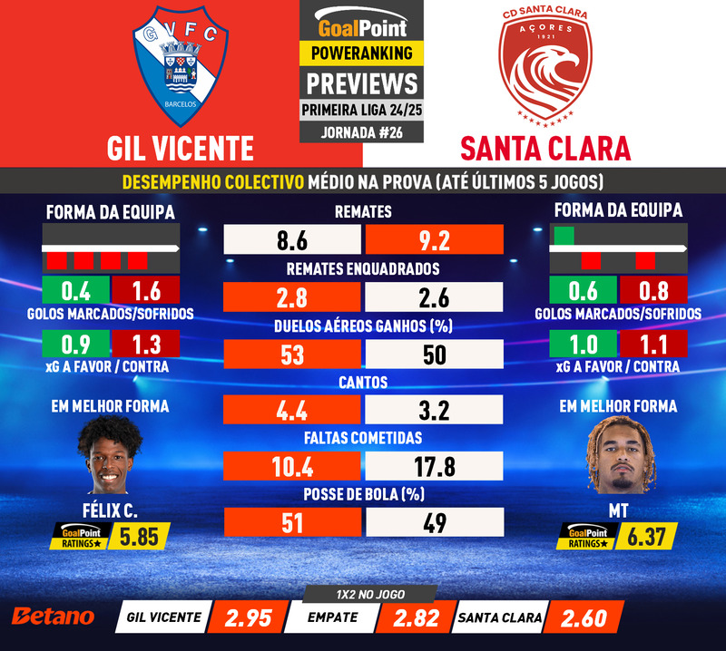 GoalPoint-Preview-Jornada26-Gil-Vicente-Santa-Clara-Primeira-Liga-202425-infog