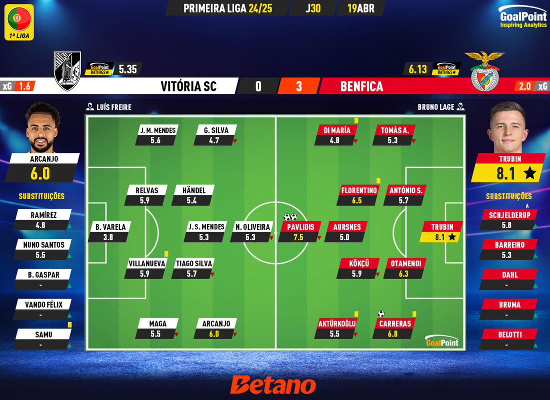 GoalPoint-2025-04-19-Vitoria-SC-Benfica-Primeira-Liga-202425-Ratings