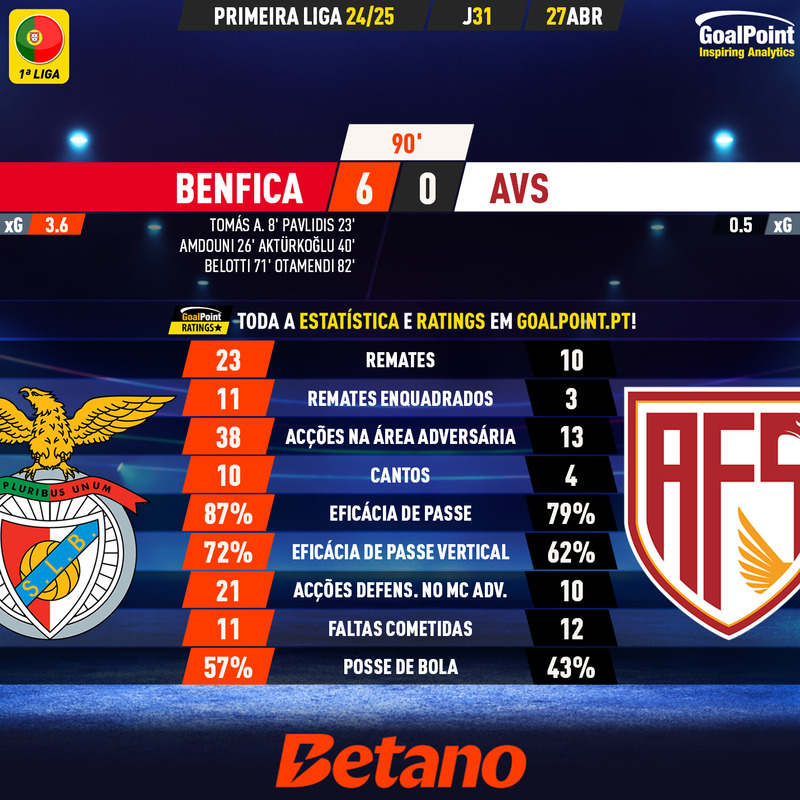 GoalPoint-2025-04-27-Benfica-AVS-Primeira-Liga-202425-90m