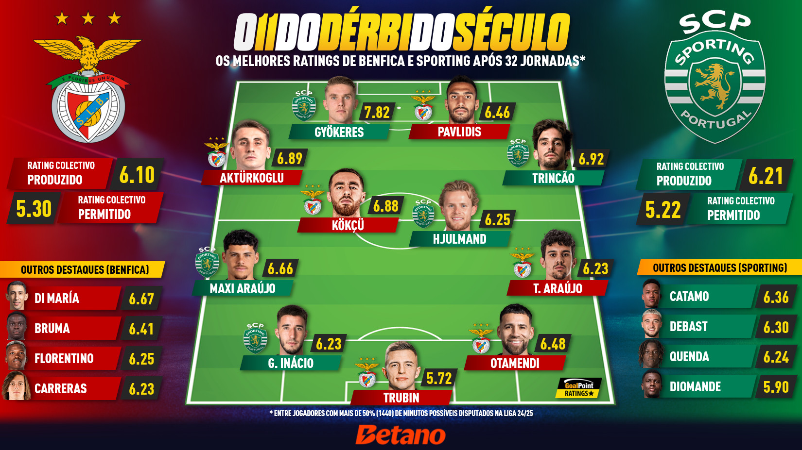 GoalPoint-11-Derbi-Benfica-Sporting-J33-Liga-202425-infog