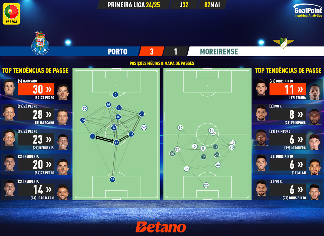GoalPoint-2025-05-02-Porto-Moreirense-Primeira-Liga-202425-pass-network