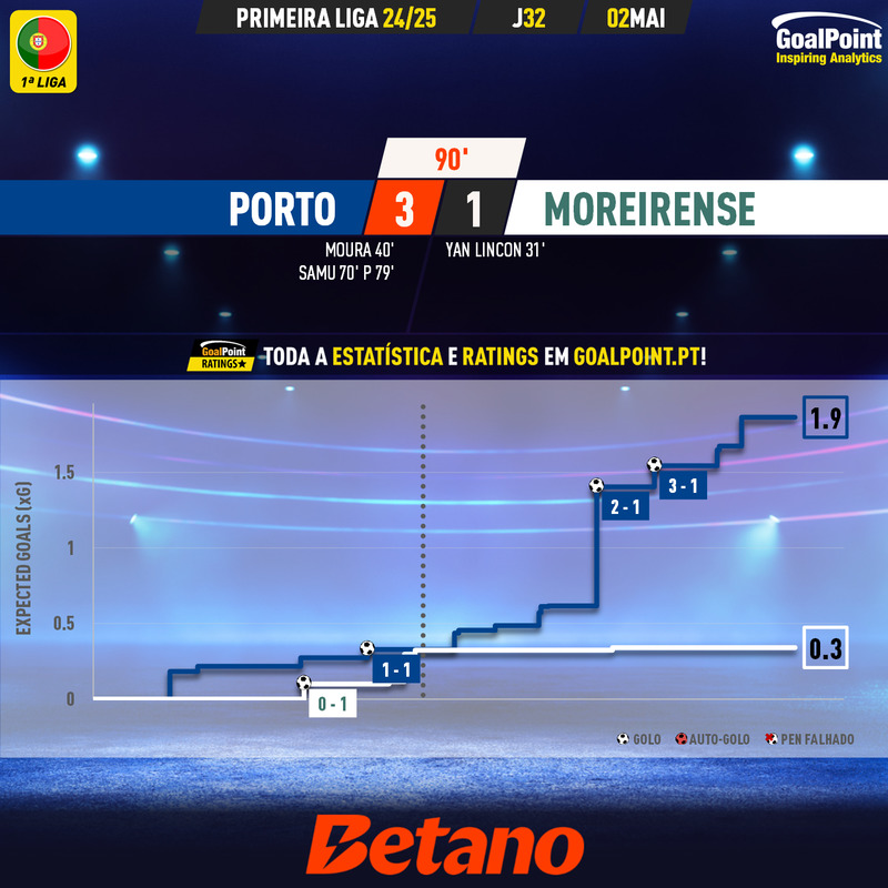 GoalPoint-2025-05-02-Porto-Moreirense-Primeira-Liga-202425-xG