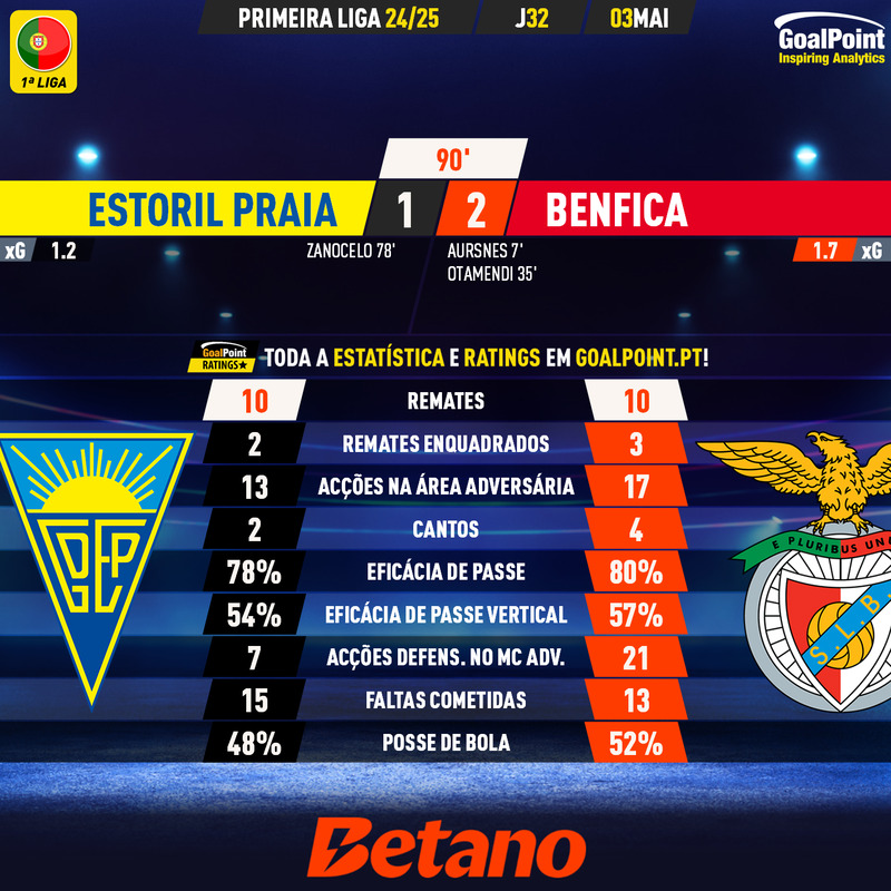 GoalPoint-2025-05-03-Estoril-Benfica-Primeira-Liga-202425-90m