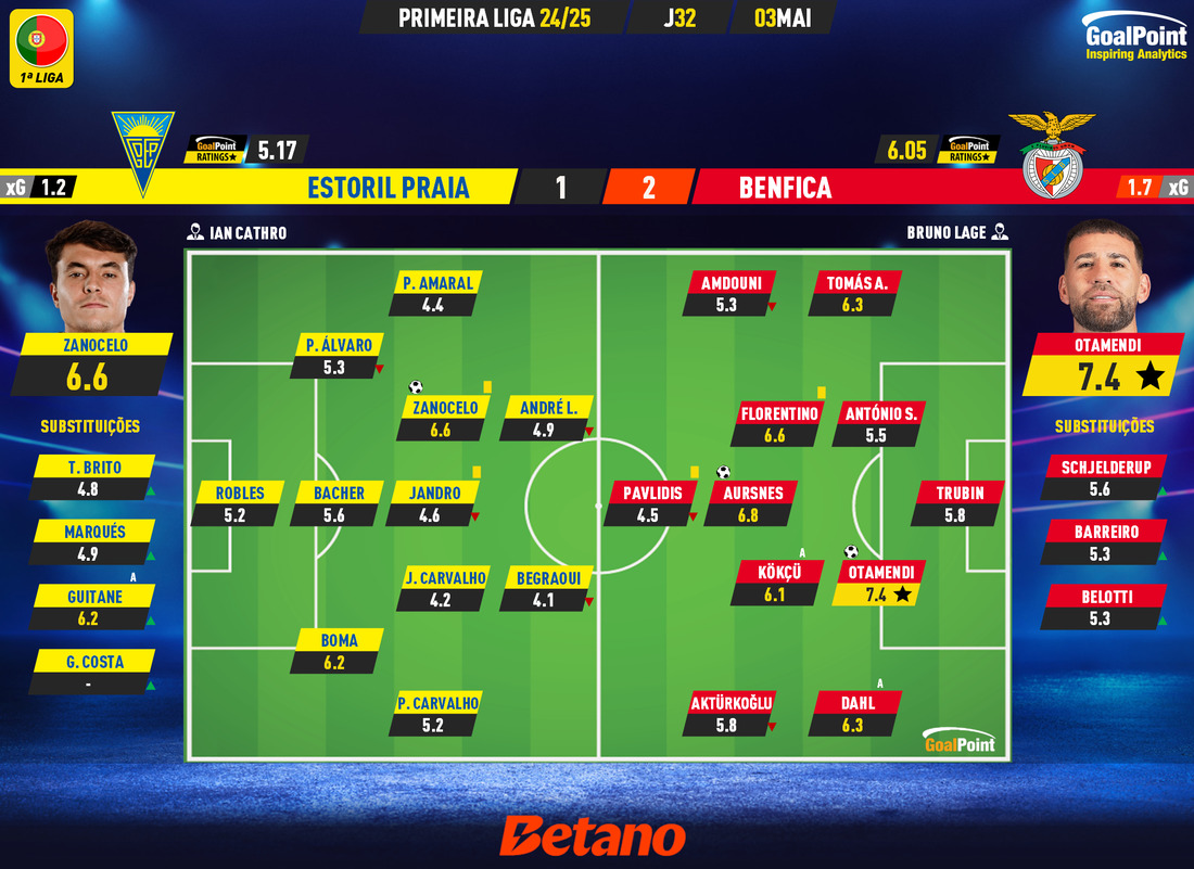 GoalPoint-2025-05-03-Estoril-Benfica-Primeira-Liga-202425-Ratings