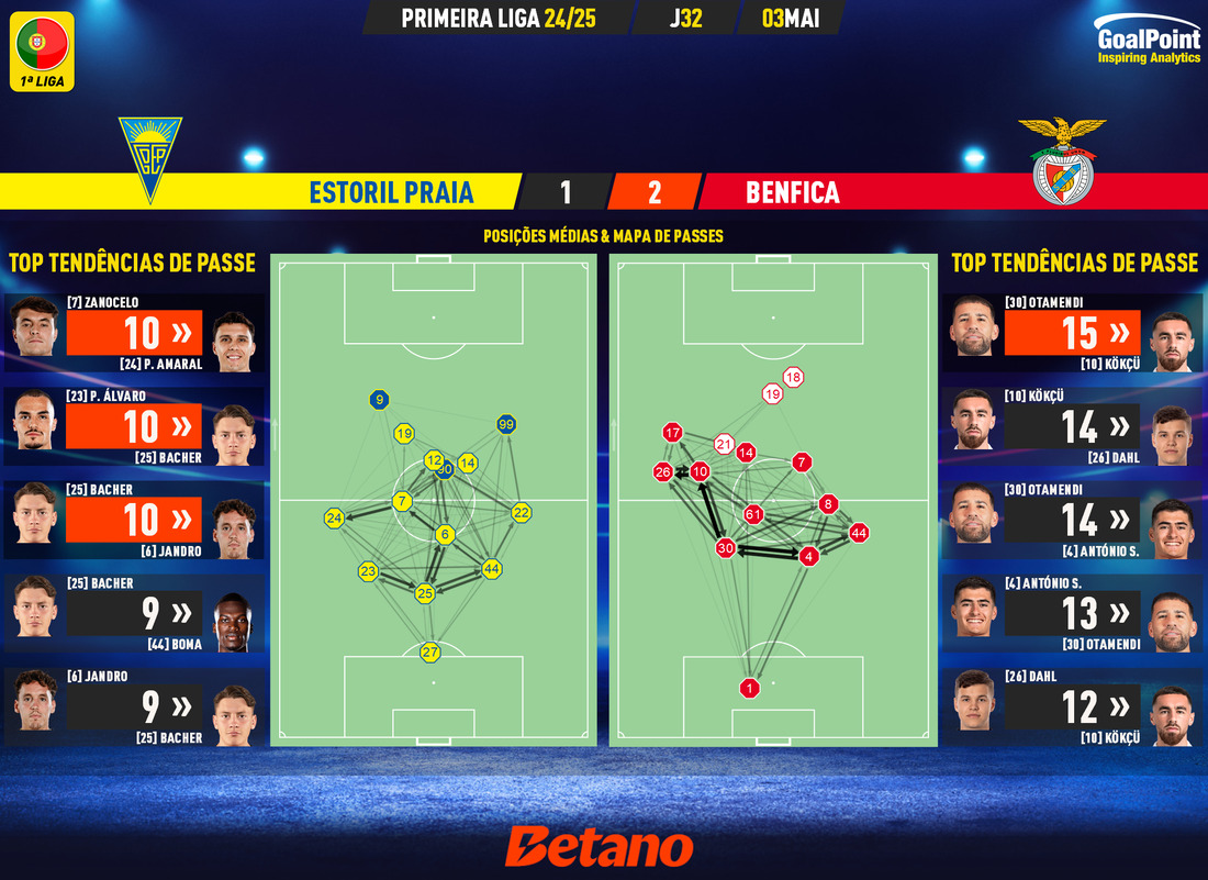 GoalPoint-2025-05-03-Estoril-Benfica-Primeira-Liga-202425-pass-network