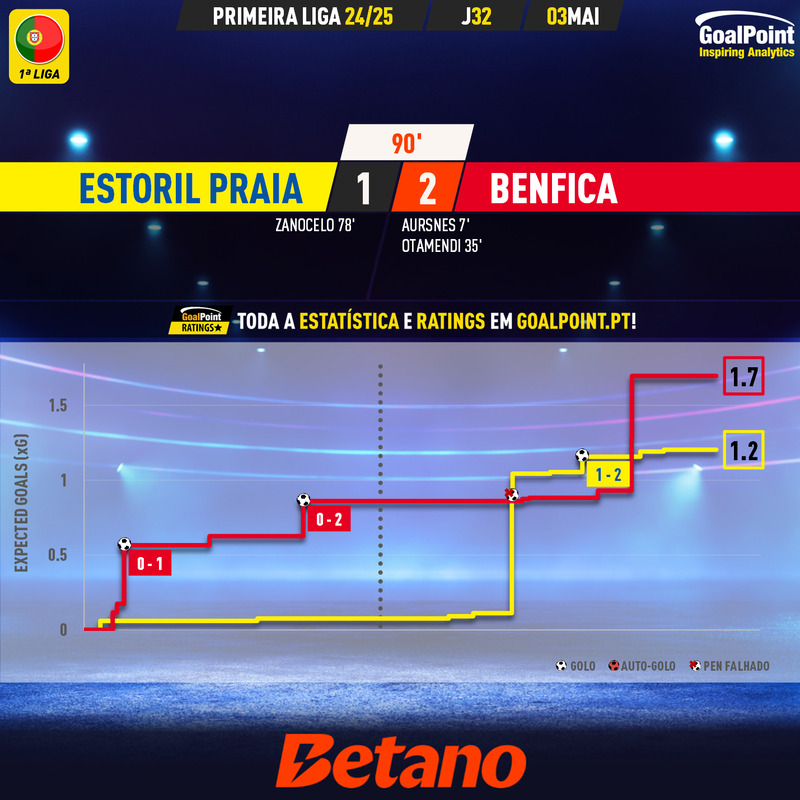 GoalPoint-2025-05-03-Estoril-Benfica-Primeira-Liga-202425-xG