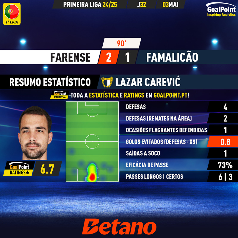 GoalPoint-2025-05-03-Farense-Famalicao-Away-Lazar-Carević-Primeira-Liga-202425-MVP