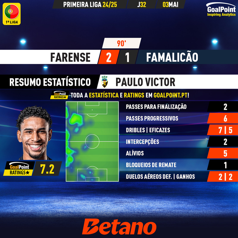 GoalPoint-2025-05-03-Farense-Famalicao-Home-Paulo-Victor-Primeira-Liga-202425-MVP