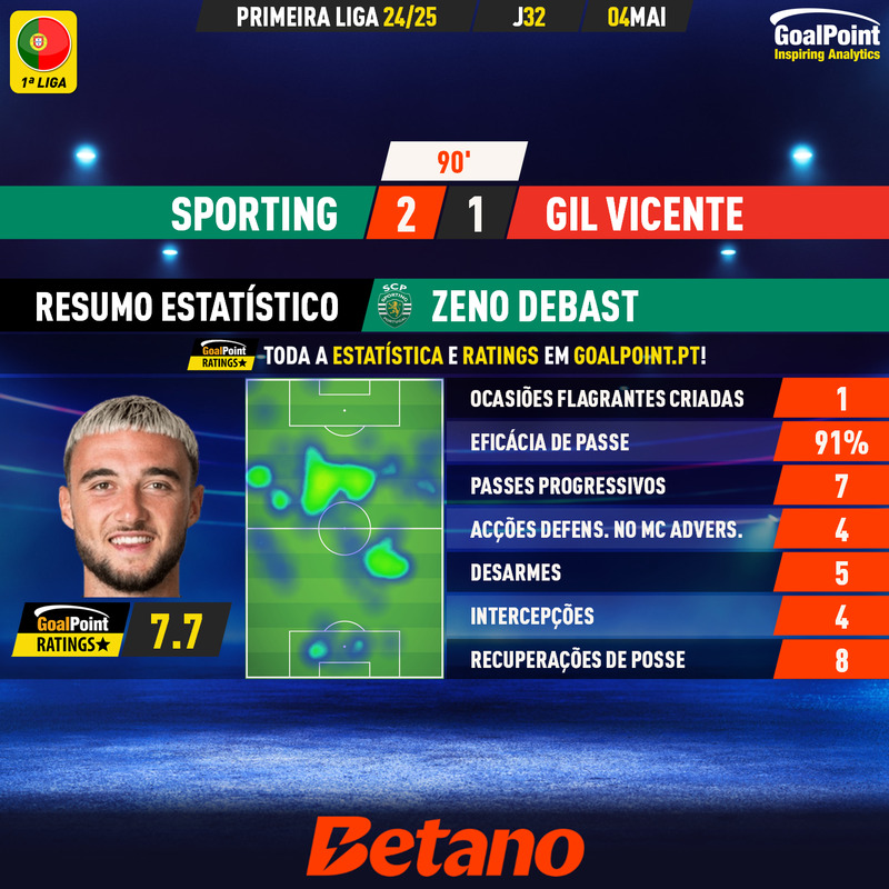 GoalPoint-2025-05-04-Sporting-Gil-Vicente-Home-Zeno-Debast-Primeira-Liga-202425-MVP